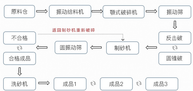 機(jī)制砂原理圖